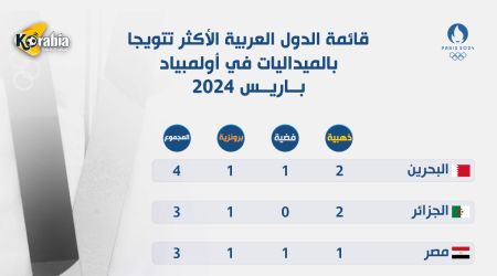 17 ميدالية عربية في أولمبياد باريس.. تعرف على ترتيب مصر