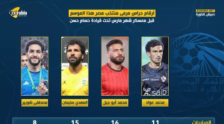 أرقام حراس مرمى منتخب مصر بمعسكر مارس| تفوق ثنائي الأهلي والزمالك