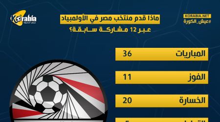 أرقام مثيرة لمنتخب مصر في الأولمبياد قبل مواجهة الدومينيكان