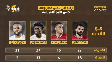 أمم إفريقيا| قبل مباراة مصر وغانا.. شاهد أبرز أرقام نجوم الفريقين