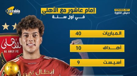 أهداف بالجملة وبطولات.. ماذا قدم إمام عاشور في 365 يوما مع الأهلي