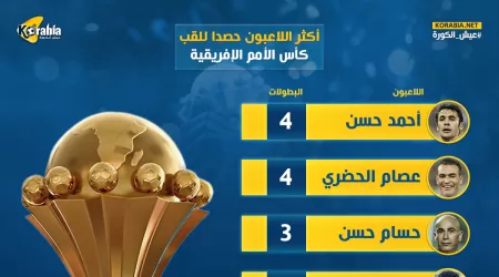 إنفوجراف| أكثر اللاعبون حصداً للقب كأس الأمم الإفريقية في التاريخ