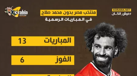 إنفوجراف| نتائج منتخب مصر في المباريات الرسمية في غياب محمد صلاح
