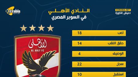 الأهلي في السوبر المصري| الأكثر تتويجا.. وصاحب الرقم القياسي في كل شئ