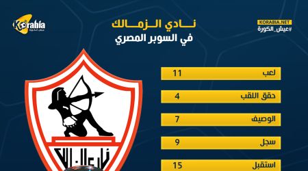 الزمالك في السوبر المصري| 4 بطولات.. ونتائج تاريخية أمام الأهلي