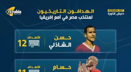 انفوجرافيك| الشاذلي يتصدر وصلاح الأخير في قائمة هدافي أمم أفريقيا