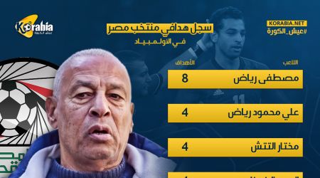 انفوجرافيك| هدافي منتخب مصر في الأولمبياد قبل دورة باريس 2024