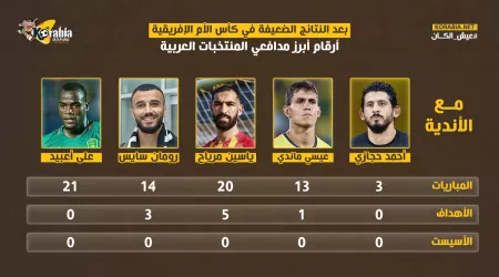 بعد النتائج الضعيفة بأمم إفريقيا.. أرقام مدافعي المنتخبات العرببة
