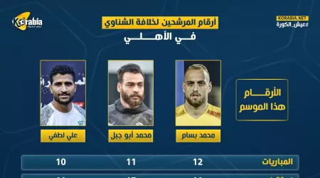 بعد ترشيحهم لخلافة الشناوي في الأهلي.. أرقام أبو جبل وبسام ولطفي