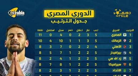 ترتيب الدوري المصري بعد نهاية الجولة الخامسة.. المصري بالصدارة والزمالك يلاحقه في غياب الأهلي