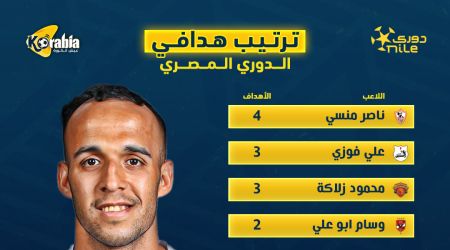 ترتيب هدافي الدوري المصري قبل انطلاق الجولة الخامسة.. ناصر منسي بالصدارة