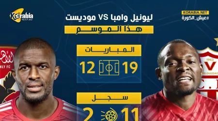 تفوق كاسح لـ مهاجم الوداد على موديست