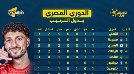 جدول ترتيب الدروي المصري بعد نهاية الجولة الأولى.. الأهلي بجانب الزمالك بالصدارة