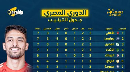 جدول ترتيب الدوري المصري بعد نهاية الجولة الثالثة.. صدارة مشتركة بين الأهلي وبيراميدز وتراجع الزمالك
