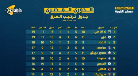 زد يتصدر وإنبي يطارد القمة.. ترتيب الدوري المصري قبل استئنافه غدا