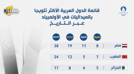 قائمة أكثر الدول العربية حصدا للميداليات بالأولمبياد عبر التاريخ