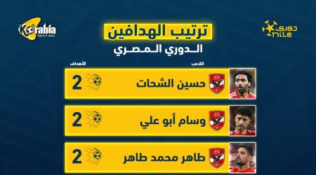 قبل انطلاق الجولة الثالثة.. تعرف على ترتيب هدافي الدوري المصري