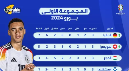 يورو 2024.. ترتيب المجموعة الأولى بعد نهاية دور المجموعات