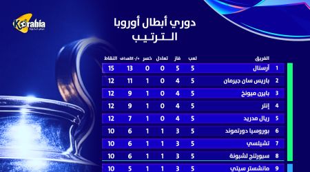 أرسنال يتصدر دوري أبطال أوروبا بعد الجولة الخامسة.. وباريس وريال وبايرن على المراكز الثلاثة التالية