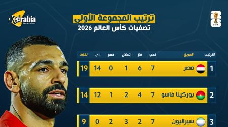 بعد الفوز على إثيوبيا.. تعرف على ترتيب مجموعة منتخب مصر في التصفيات المؤهلة لكأس العالم بعد الفوز على إثيوبيا.. تعرف على ترتيب مجموعة منتخب مصر في التصفيات المؤهلة لكأس العالم