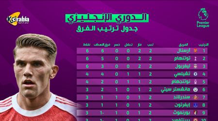 ترتيب الدوري الإنجليزي بعد نهاية الجولة الثانية.. صراع بين ليفربول وأرسنال ومثابرة تشيلسي ترتيب الدوري الإنجليزي بعد نهاية الجولة الثانية.. صراع بين ليفربول وأرسنال ومثابرة تشيلسي