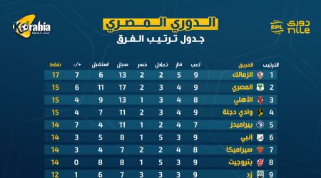 ترتيب الدوري المصري بعد فوز الأهلي على الزمالك