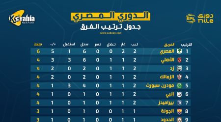 ترتيب الدوري المصري بعد نهاية الجولة الثانية |صدارة بورسعيدية.. وتألق الأهلي وتعثر الزمالك ترتيب الدوري المصري بعد نهاية الجولة الثانية |صدارة بورسعيدية.. وتألق الأهلي وتعثر الزمالك