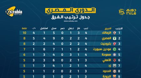 ترتيب الدوري المصري بعد نهاية الجولة الرابعة | الزمالك في الصدارة.. وتعثر الأهلي و بيراميدز ترتيب الدوري المصري بعد نهاية الجولة الرابعة | الزمالك في الصدارة.. وتعثر الأهلي و بيراميدز