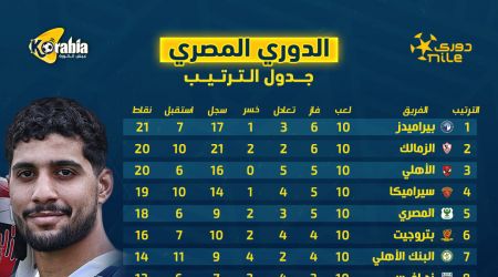 ترتيب الدوري المصري بعد نهاية الجولة العاشرة.. الأهلي والزمالك في ملاحقة بيراميدز