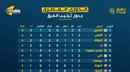 ترتيب الدوري المصري قبل انطلاق الجولة الثالثة| المصري يتصدر .. الأهلي وصيفا والزمالك ثالثا ترتيب الدوري المصري قبل انطلاق الجولة الثالثة| المصري يتصدر .. الأهلي وصيفا والزمالك ثالثا