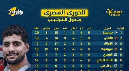 ترتيب الدوري المصري قبل انطلاق الجولة العاشرة.. بيراميدز يتفوق على الأهلي والزمالك