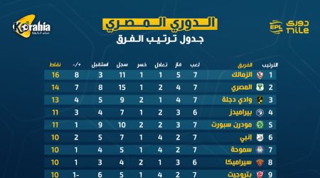 ترتيب الدوري المصري قبل انطلاق الجولة الـ8.. الزمالك في الصدارة والأهلي بالمركز العاشر ترتيب الدوري المصري قبل انطلاق الجولة الـ8.. الزمالك في الصدارة والأهلي بالمركز العاشر