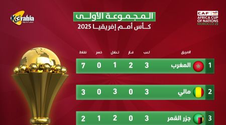 ترتيب المجموعة الأولى بعد نهاية الجولة الثالثة بأمم أفريقيا.. المغرب ومالي إلى الدور الـ16