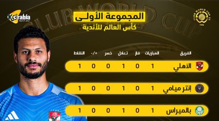 ترتيب المجموعة الأولى بكأس العالم للأندية| صدارة أهلاوية بعد هدية بورتو وبالميراس ترتيب المجموعة الأولى بكأس العالم للأندية| صدارة أهلاوية بعد هدية بورتو وبالميراس