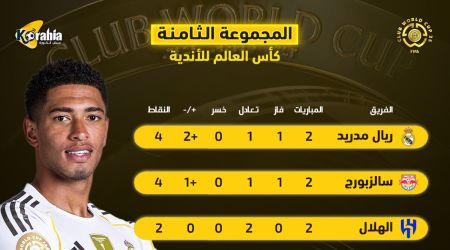 ترتيب المجموعة الثامنة بكأس العالم للأندية| جولة أخيرة تحسم مصير الهلال وريال مدريد ترتيب المجموعة الثامنة بكأس العالم للأندية| جولة أخيرة تحسم مصير الهلال وريال مدريد