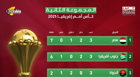 ترتيب المجموعة الثانية بعد نهاية الجولة الثالثة بالأمم الإفريقية.. مصر في الصدارة وجنوب أفريقيا وصيفا