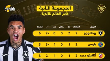 ترتيب المجموعة الثانية في كأس العالم للأندية| بوتافوجو يعقد المجموعة ويصدم باريس ترتيب المجموعة الثانية في كأس العالم للأندية| بوتافوجو يعقد المجموعة ويصدم باريس