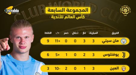 ترتيب المجموعة السابعة بـ كأس العالم للأندية.. مانشستر سيتي في الصدارة