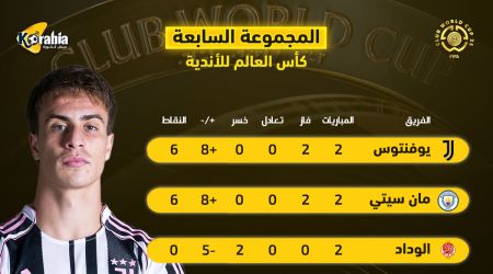 ترتيب المجموعة السابعة من كأس العالم للأندية .. تأهل السيتي ويوفنتوس ترتيب المجموعة السابعة من كأس العالم للأندية .. تأهل السيتي ويوفنتوس