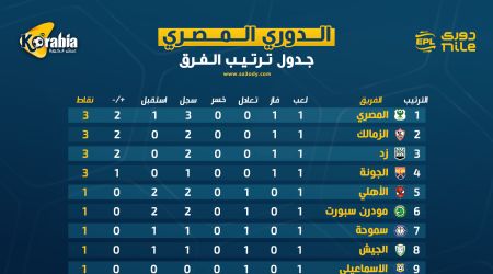 ترتيب دوري نايل بعد نهاية الجولة الأولى.. المصري والزمالك في الصدارة وتعثر الأهلي وبيراميدز ترتيب دوري نايل بعد نهاية الجولة الأولى.. المصري والزمالك في الصدارة وتعثر الأهلي وبيراميدز