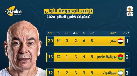 ترتيب مجموعة مصر في تصفيات كأس العالم بعد التعادل مع بوركينا فاسو