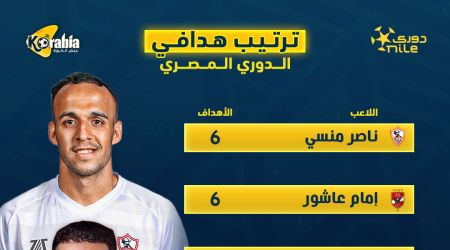 ترتيب هدافي الدوري المصري.. إمام عاشور يطرق باب الخطر على منسي الزمالك
