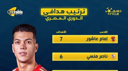 ترتيب هدافي الدوري المصري قبل بداية الجولة الـ13.. إمام عاشور يعتلي القمة