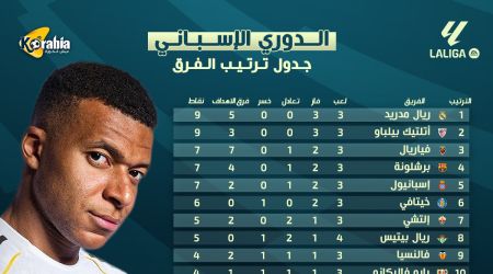 تعثر برشلونة وصدارة مدريد .. تعرف على ترتيب الدوري الإسباني بعد انتهاء الجولة الثالثة تعثر برشلونة وصدارة مدريد .. تعرف على ترتيب الدوري الإسباني بعد انتهاء الجولة الثالثة
