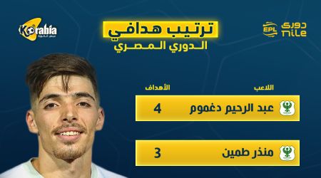 تعرف على ترتيب هدافي الدوري المصري بعد انتهاء الجولة السادسة