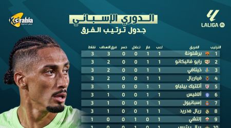 تعرف على جدول ترتيب الدوري الإسباني بعد انتهاء الجولة الأولى
