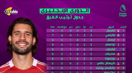 تغثر السيتي وتألق ليفربول.. تعرف على ترتيب الدوري الإنجليزي بعد انتهاء الجولة الثالثة تغثر السيتي وتألق ليفربول.. تعرف على ترتيب الدوري الإنجليزي بعد انتهاء الجولة الثالثة