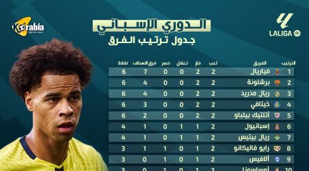 جدول ترتيب الدوري الإسباني بعد نهاية الجولة الثانية.. سباق بين فياريال وبرشلونة وريال مدريد جدول ترتيب الدوري الإسباني بعد نهاية الجولة الثانية.. سباق بين فياريال وبرشلونة وريال مدريد