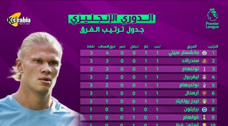 جدول ترتيب الدوري الإنجليزي بعد نهاية الجولة الأولى.. فوز ليفربول والسيتي وأرسنال ومفاجأة سندرلاند جدول ترتيب الدوري الإنجليزي بعد نهاية الجولة الأولى.. فوز ليفربول والسيتي وأرسنال ومفاجأة سندرلاند