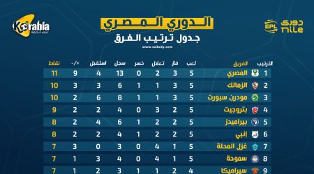 خسارة الأهلي والزمالك .. تعرف على ترتيب الدوري المصري بعد نهاية الجولة الخامسة خسارة الأهلي والزمالك .. تعرف على ترتيب الدوري المصري بعد نهاية الجولة الخامسة